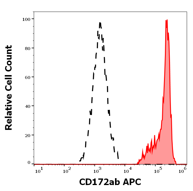 Anti-Hu CD172ab APC