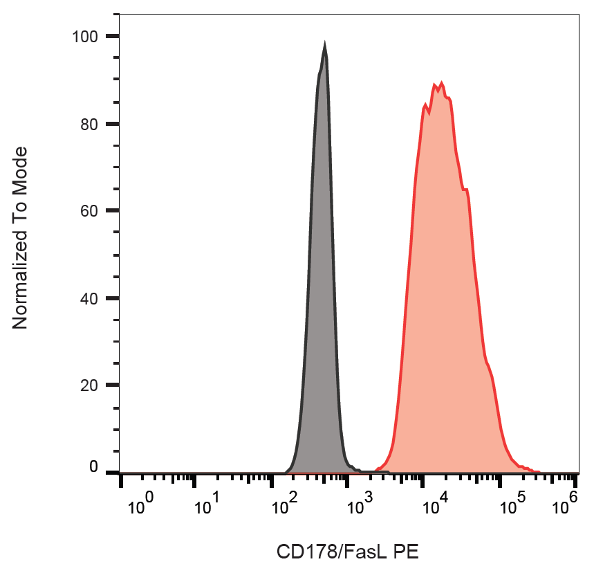 CD178 antibody (PE)
