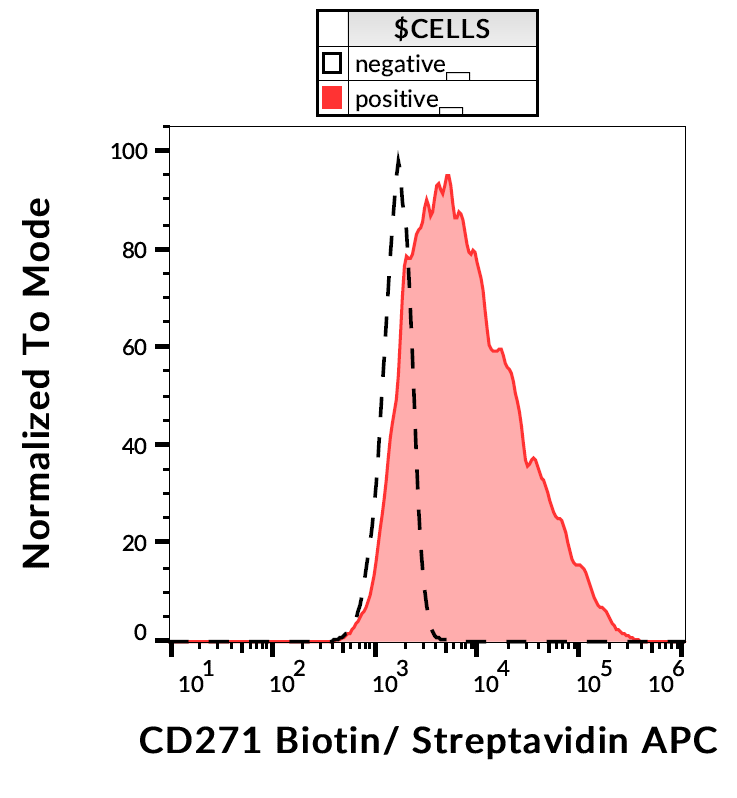 Anti-Hu CD271 Biotin