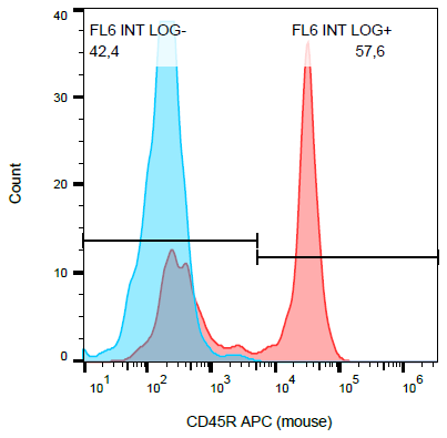 CD45R antibody (APC)