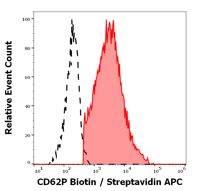 CD62P antibody (Biotin)