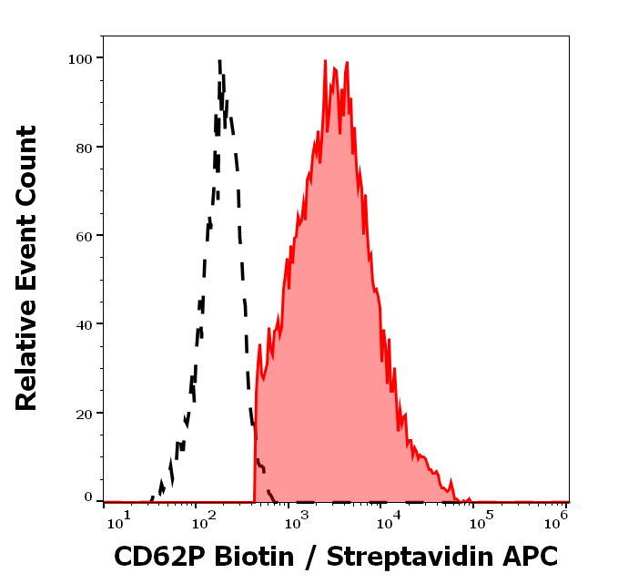 Anti-Hu CD62P Biotin