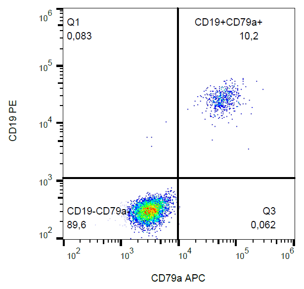 CD79a antibody (APC)