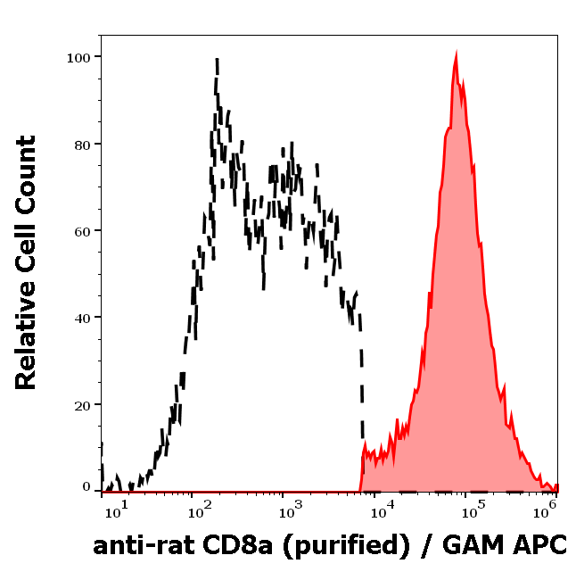 Anti-Rt CD8a Purified