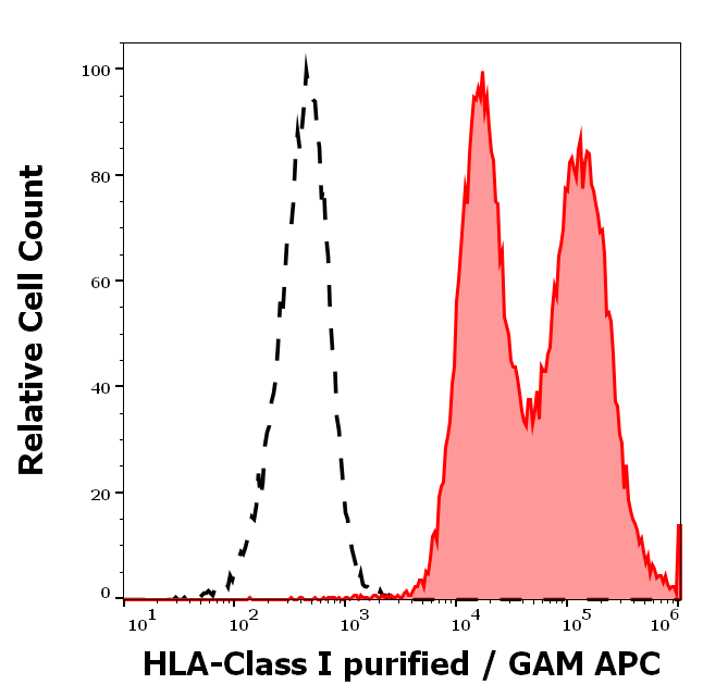 Anti-HLA Class I Purified Low Endotoxin