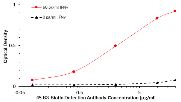 Anti-IFN gamma Biotin