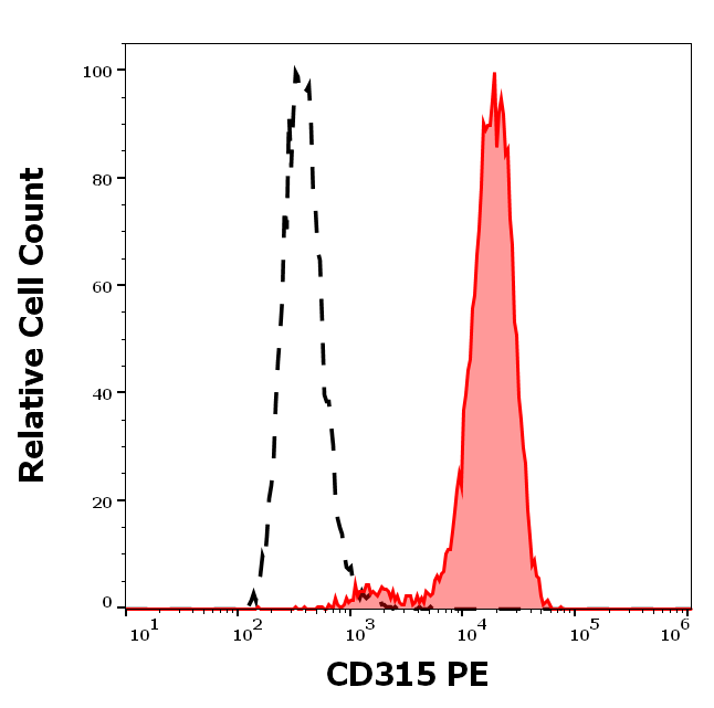 CD315 Antibody (PE)