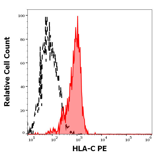 Anti-HLA-C PE