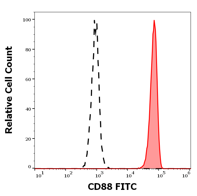 CD88 Antibody (FITC)