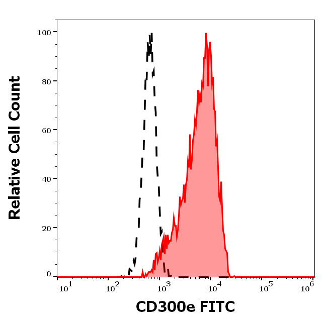 Anti-Hu CD300e FITC