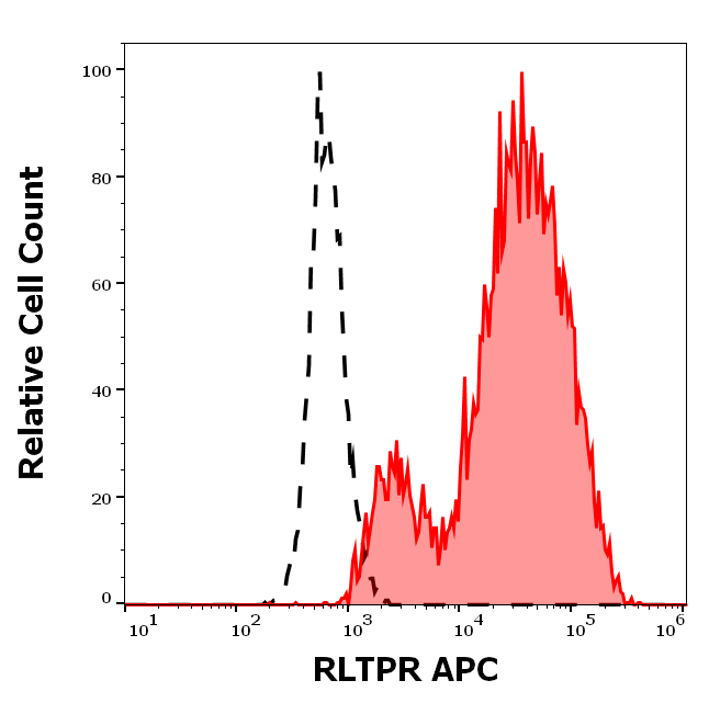 RLTPR Antibody (APC)