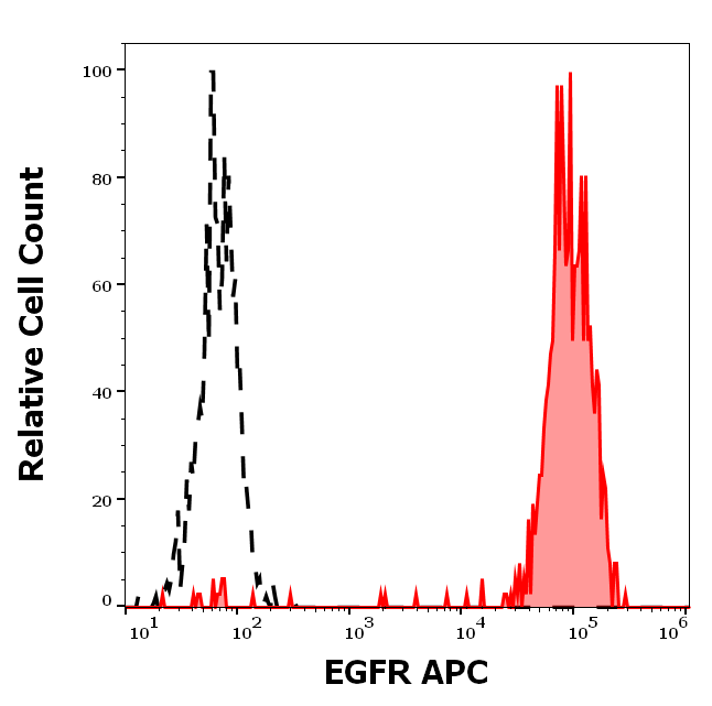 EGFR Antibody (APC)