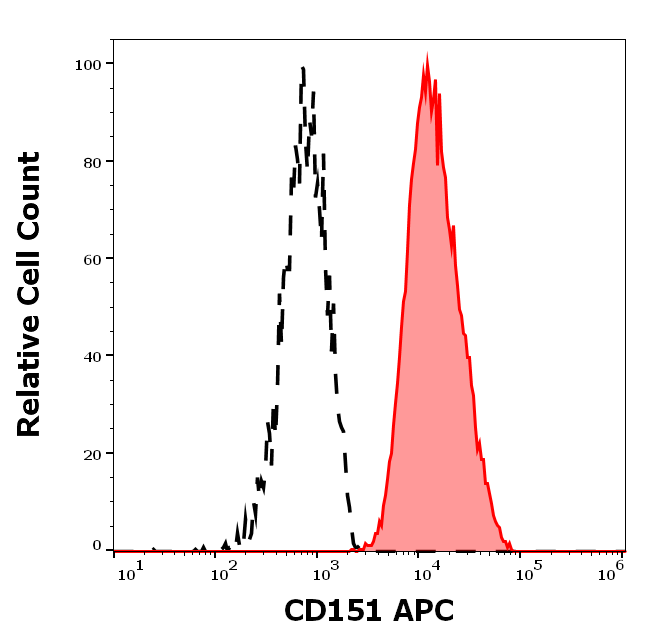 CD151 Antibody (APC)