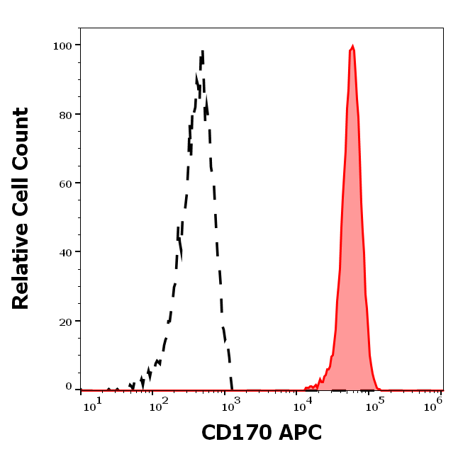 Anti-Hu CD170 APC