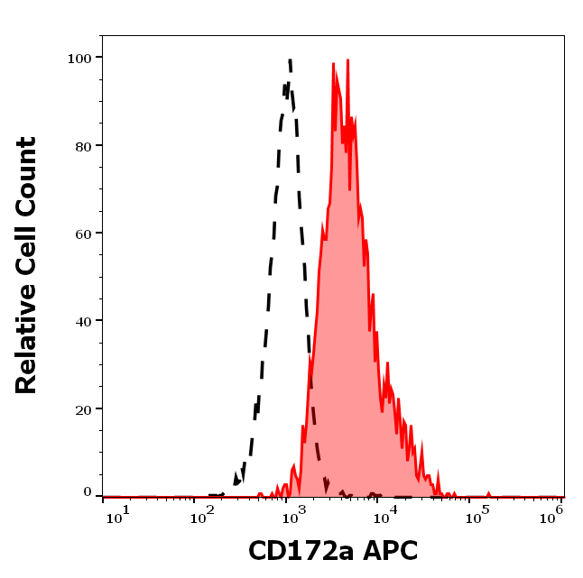 CD172a Antibody (APC)