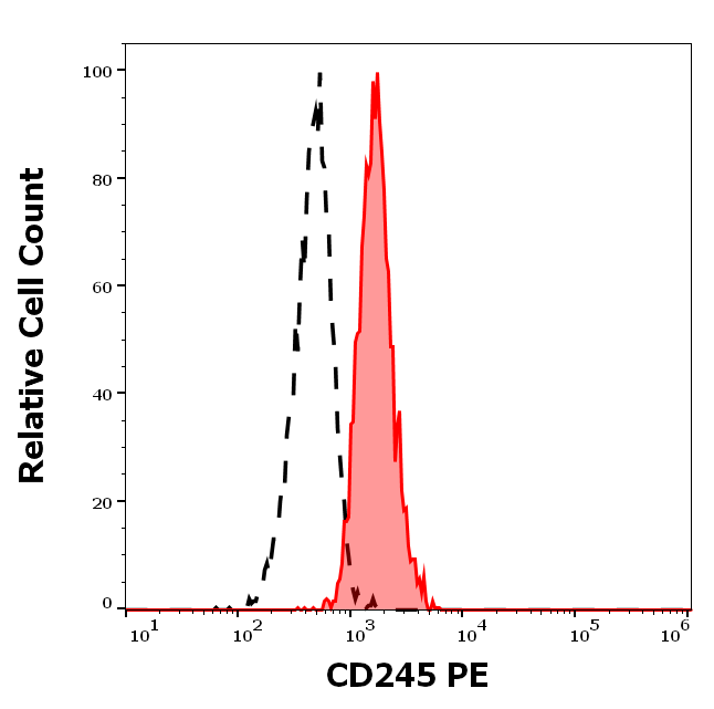CD245 Antibody (PE)