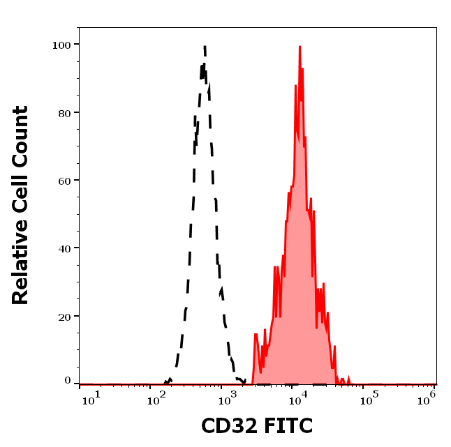 Anti-Hu CD32 FITC