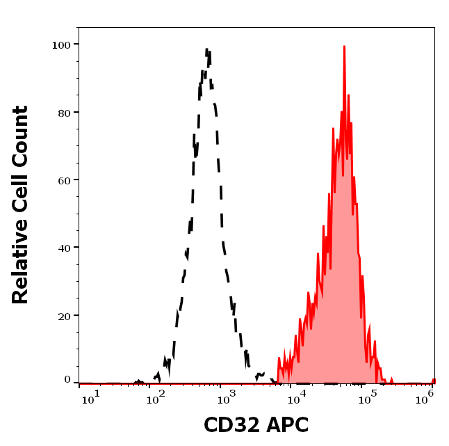 Anti-Hu CD32 APC