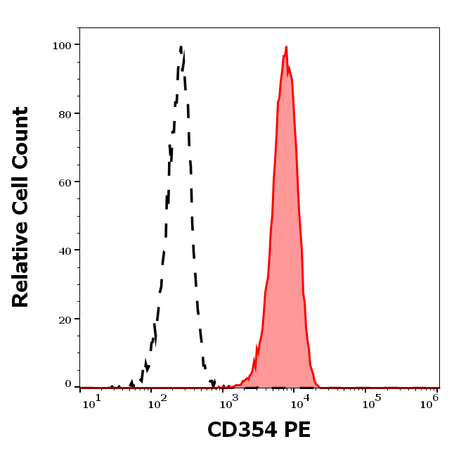 Anti-Hu CD354 PE