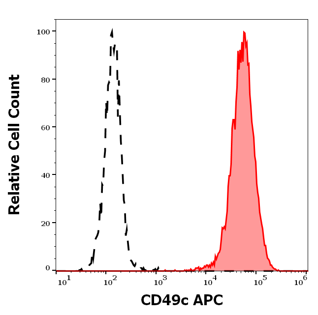 CD49c Antibody (APC)