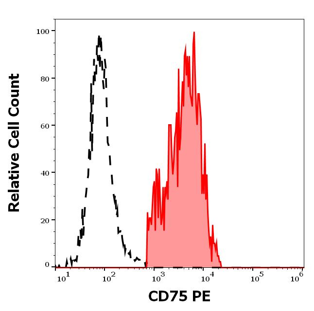 CD75 Antibody (PE)