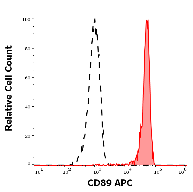 CD89 Antibody (APC)