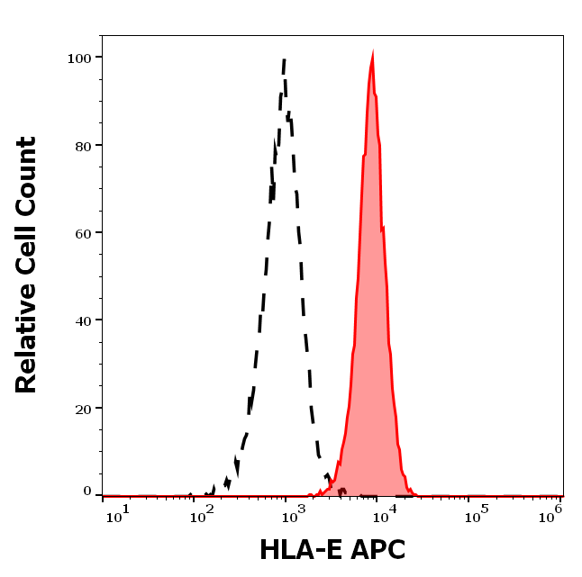 Anti-HLA-E APC
