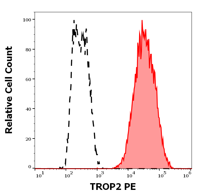 TROP2 Antibody (PE)