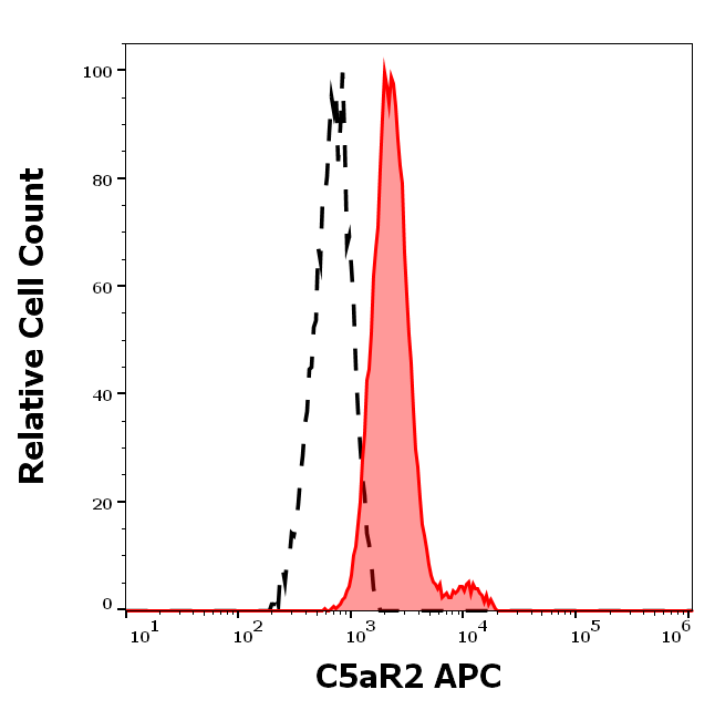 C5aR2 Antibody (APC)