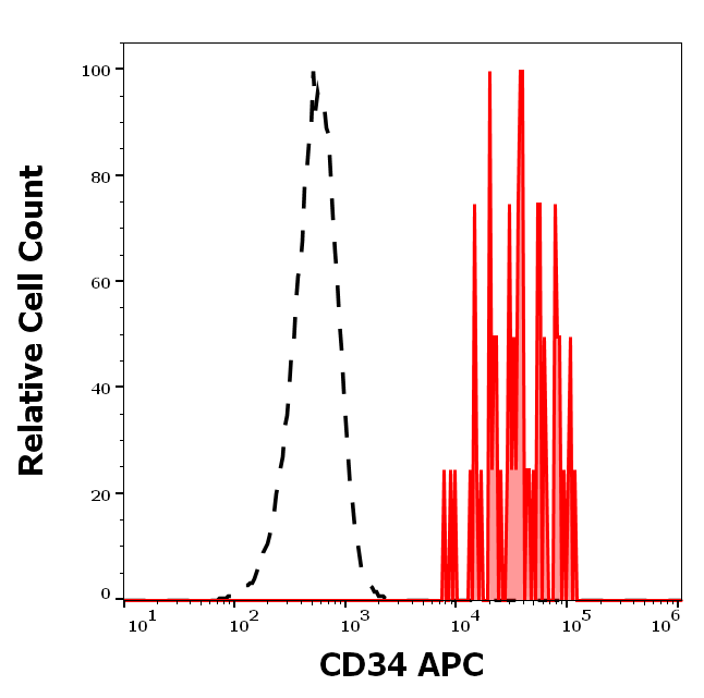 Anti-Hu CD34 APC