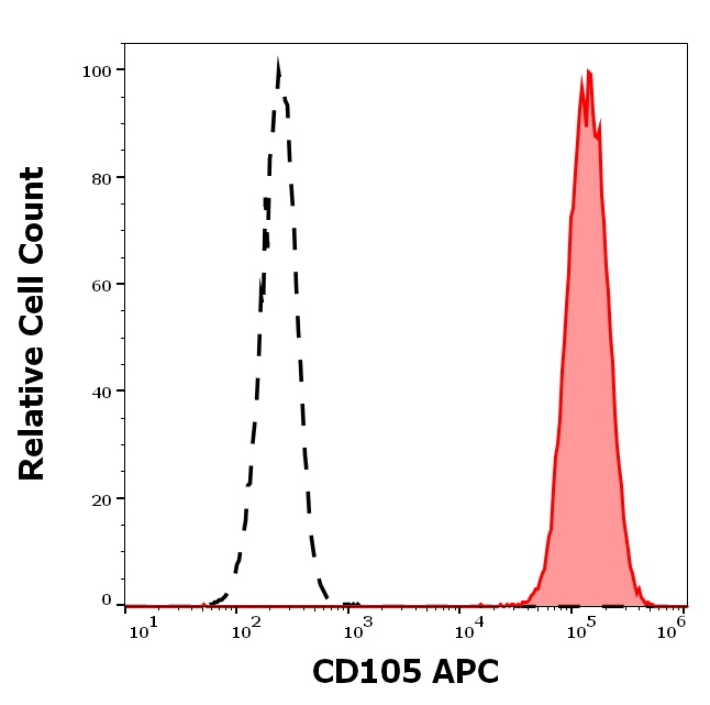 CD105 Antibody (APC)