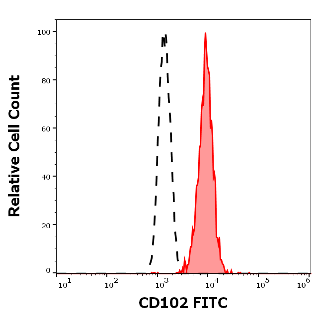 CD102 Antibody (FITC)