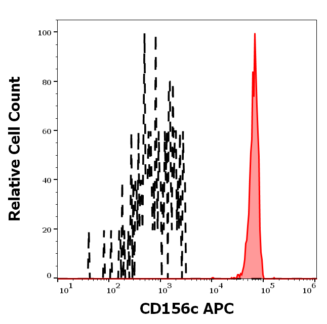 CD156c Antibody (APC)