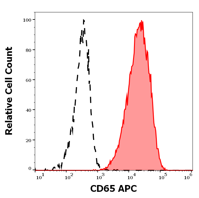 CD65 Antibody (APC)