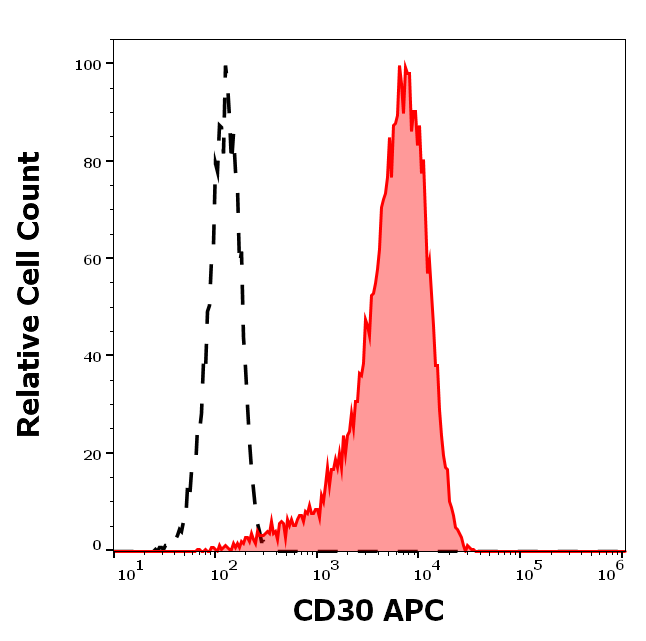 CD30 Antibody (APC)