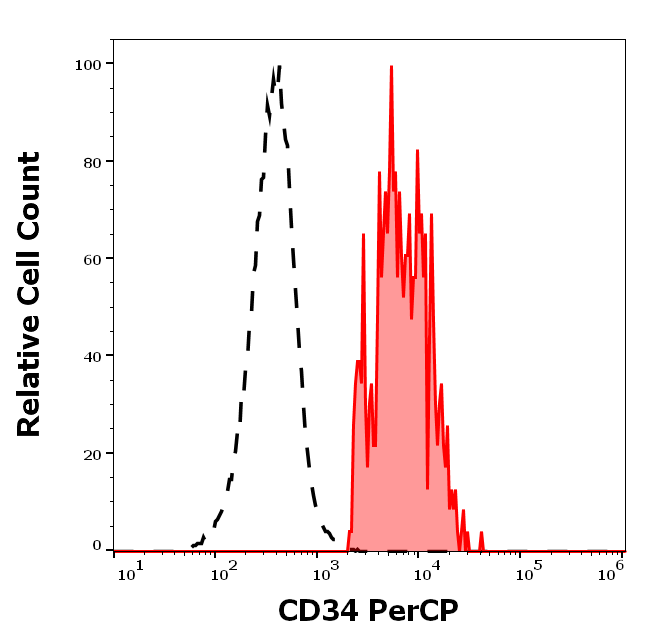 CD34 Antibody (PerCP)