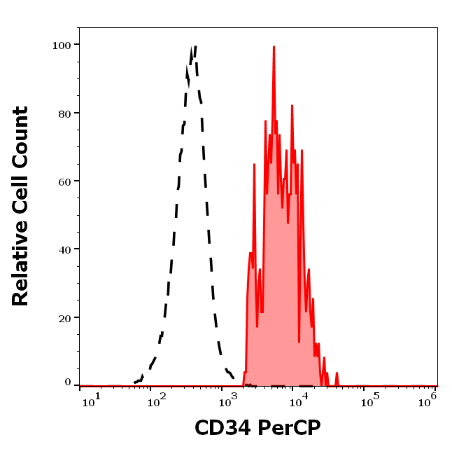 Anti-Hu CD34 PerCP