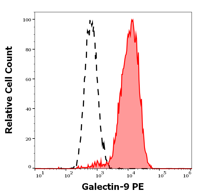 Galectin-9 Antibody (PE)