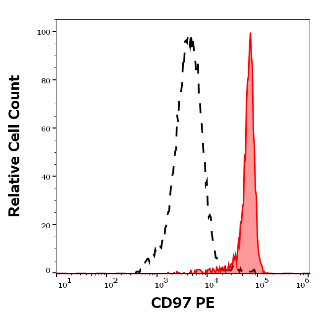 CD97 Antibody (PE)