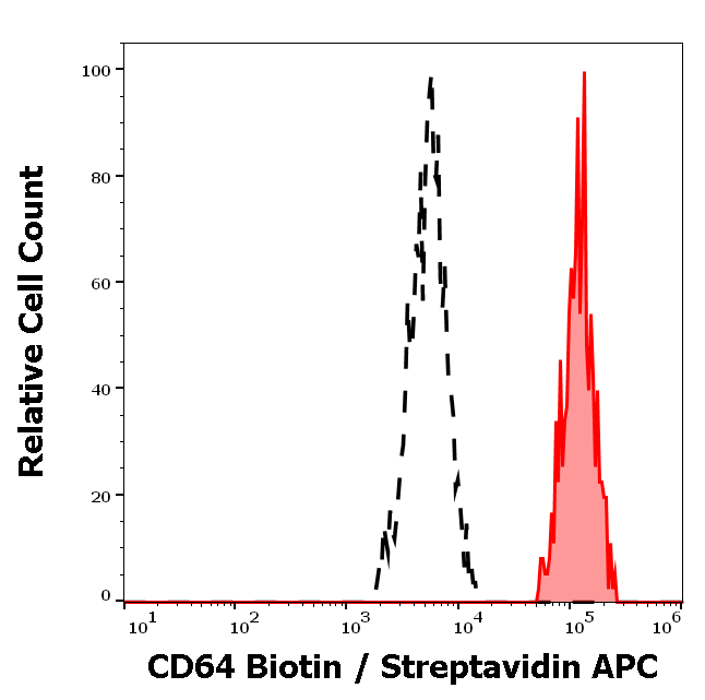CD64 antibody (Biotin)