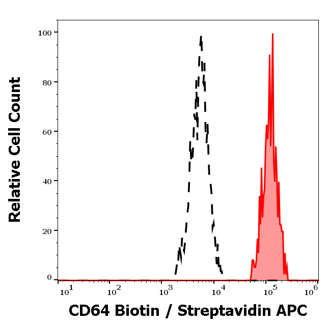 Anti-Hu CD64 Biotin