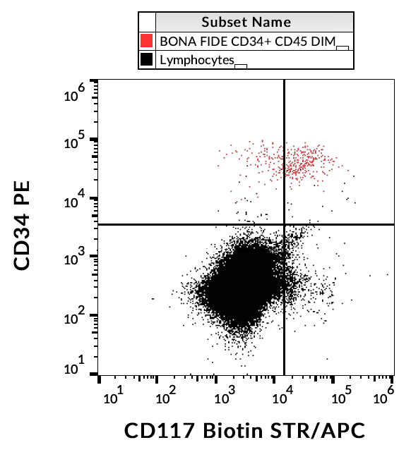 c-Kit antibody (Biotin)