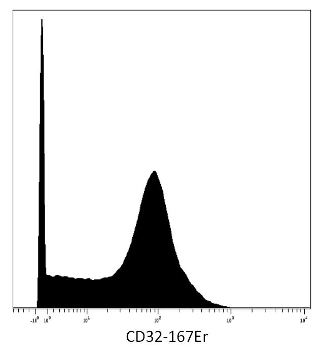 Anti-Hu CD32 Purified