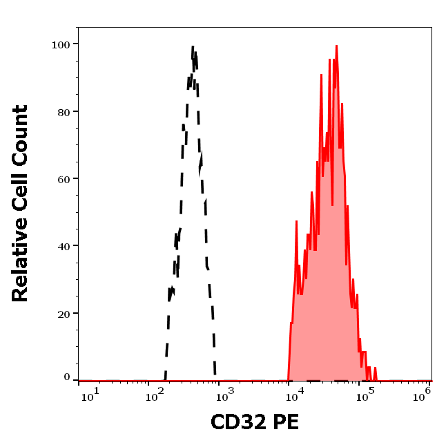 CD32 antibody (PE)