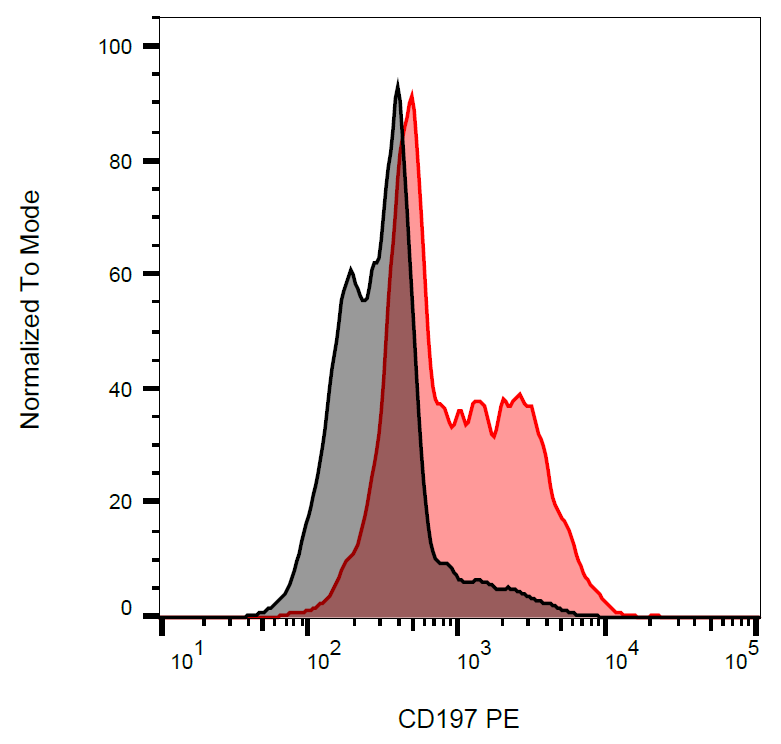 CD197 antibody (PE)