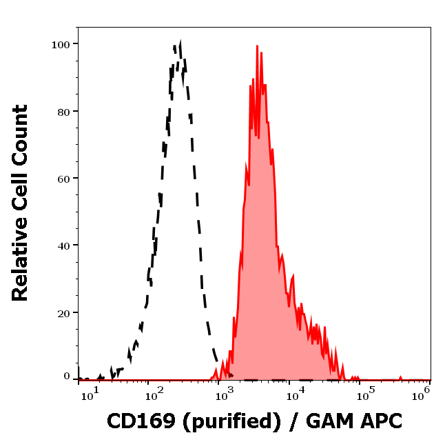 Anti-Hu CD169 Purified