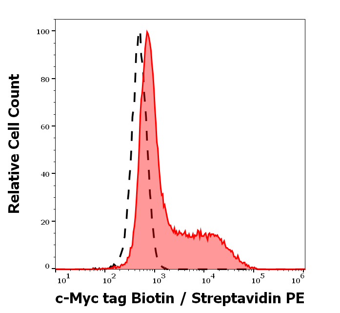 c-Myc antibody (Biotin)