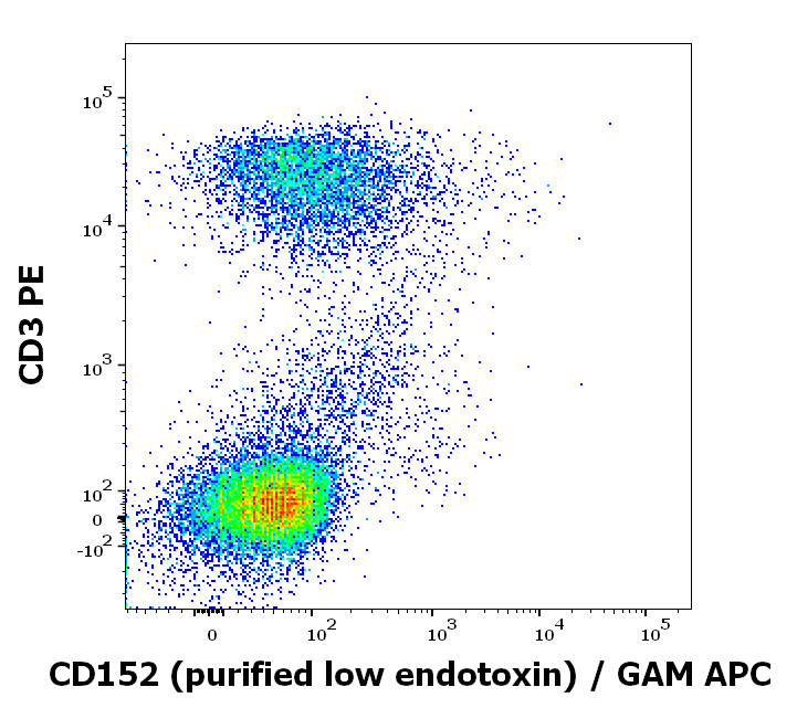 Anti-Hu CD152 Purified Low Endotoxin