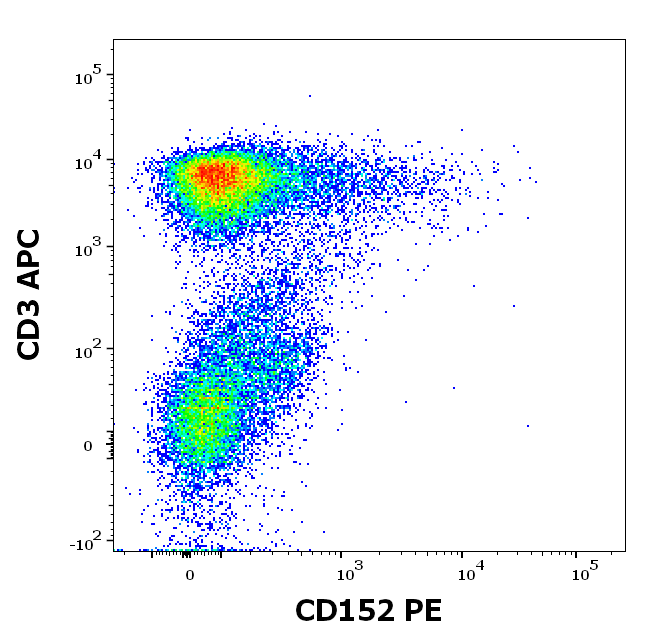 CTLA4 antibody (PE)