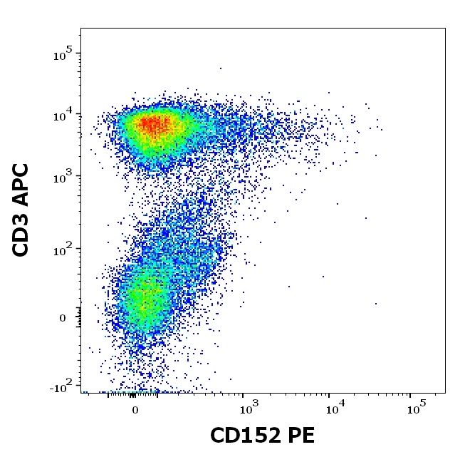 Anti-Hu CD152 PE